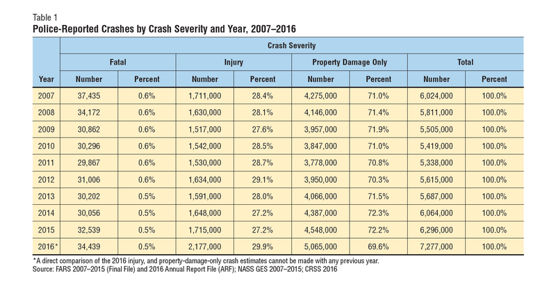 Illustration for article titled The NHTSA's New Crash Stats Are Missing Some Important Information